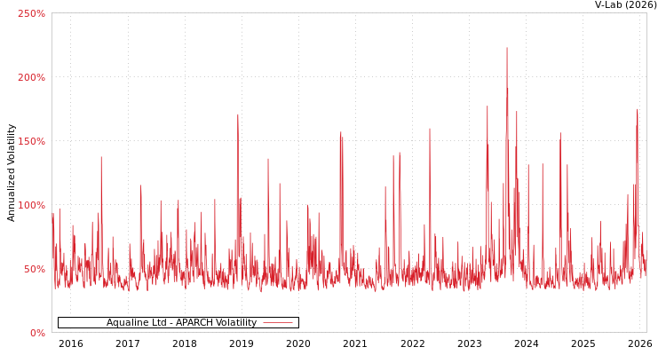 graph of Aqualine Ltd APARCH