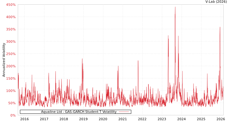 graph of Aqualine Ltd GAS-GARCH-T