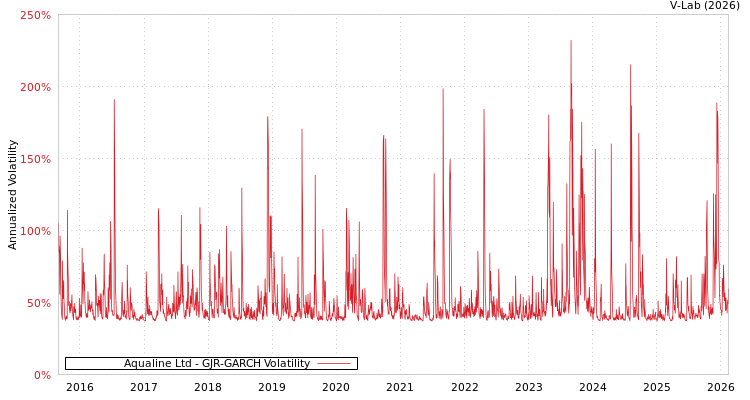 graph of Aqualine Ltd GJR-GARCH