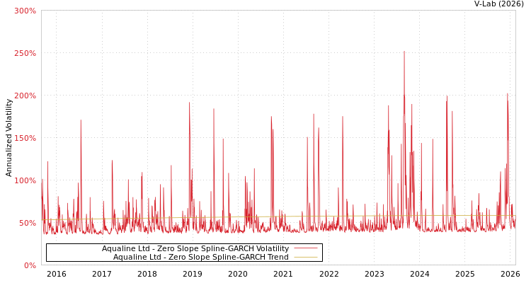graph of Aqualine Ltd S0GARCH