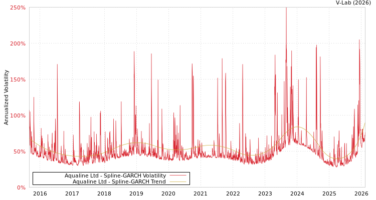 graph of Aqualine Ltd SGARCH