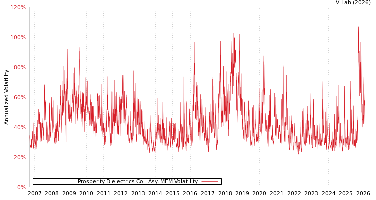 graph of Prosperity Dielectrics Co AMEM