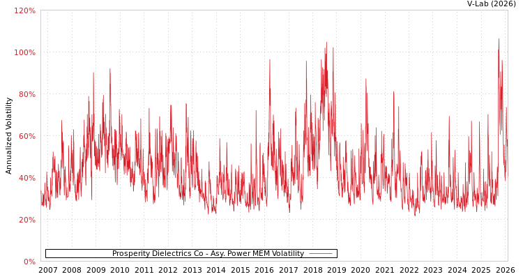 graph of Prosperity Dielectrics Co APMEM