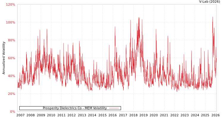 graph of Prosperity Dielectrics Co MEM