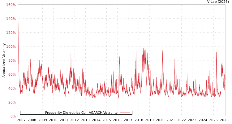 graph of Prosperity Dielectrics Co AGARCH
