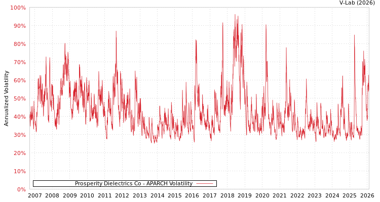 graph of Prosperity Dielectrics Co APARCH