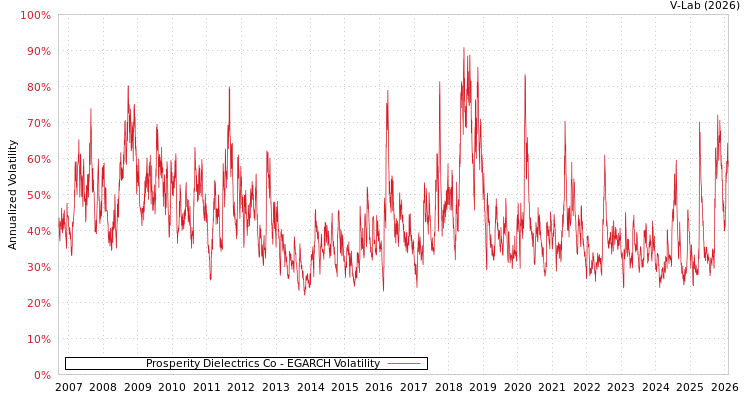 graph of Prosperity Dielectrics Co EGARCH