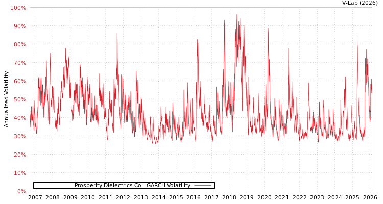 graph of Prosperity Dielectrics Co GARCH