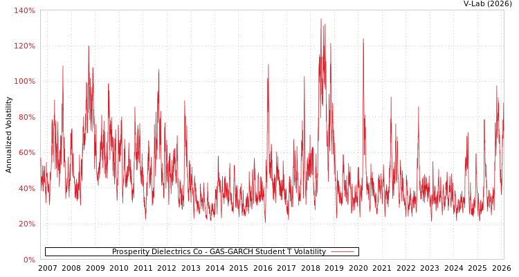 graph of Prosperity Dielectrics Co GAS-GARCH-T