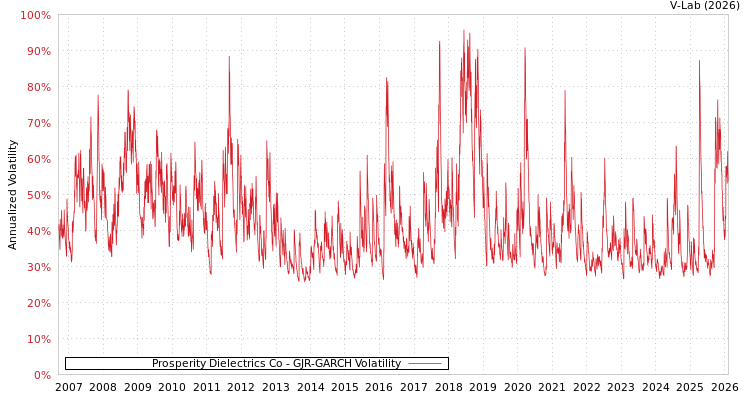 graph of Prosperity Dielectrics Co GJR-GARCH
