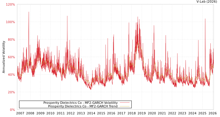 graph of Prosperity Dielectrics Co MF2-GARCH