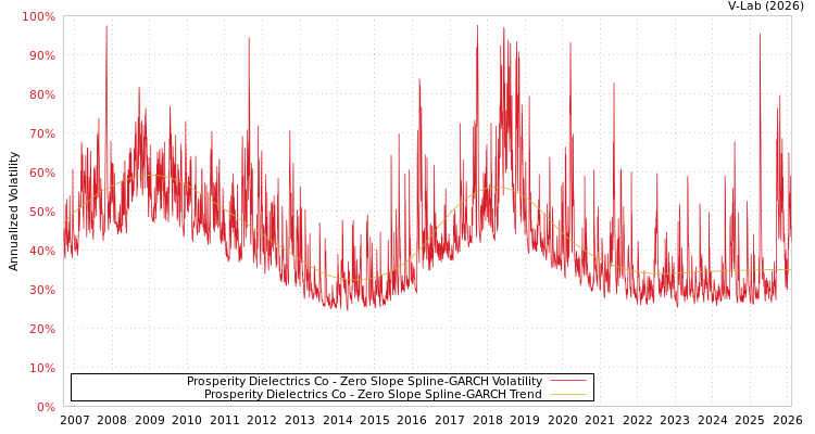 graph of Prosperity Dielectrics Co S0GARCH