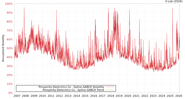 graph of Prosperity Dielectrics Co SGARCH