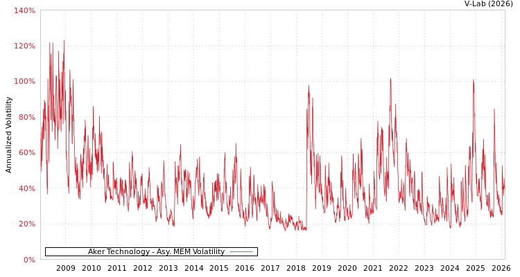 graph of Aker Technology AMEM