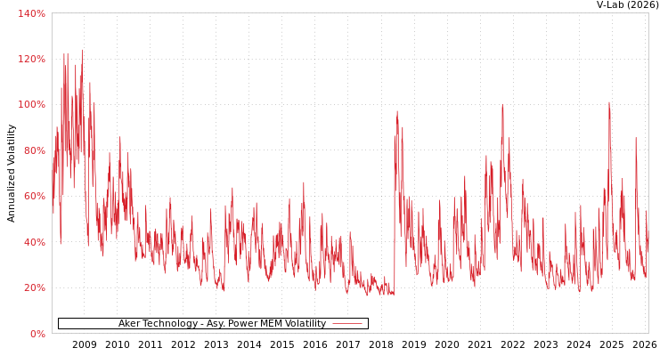 graph of Aker Technology APMEM
