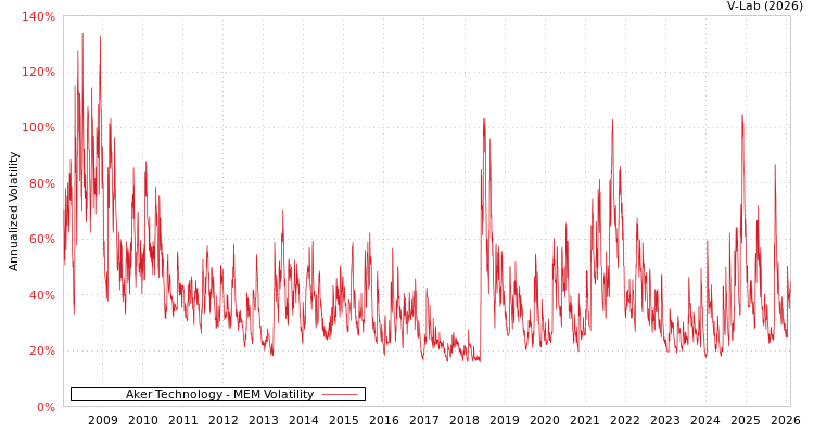 graph of Aker Technology MEM