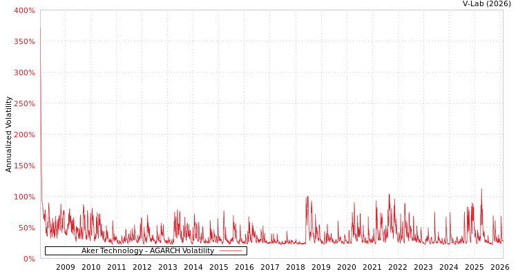 graph of Aker Technology AGARCH