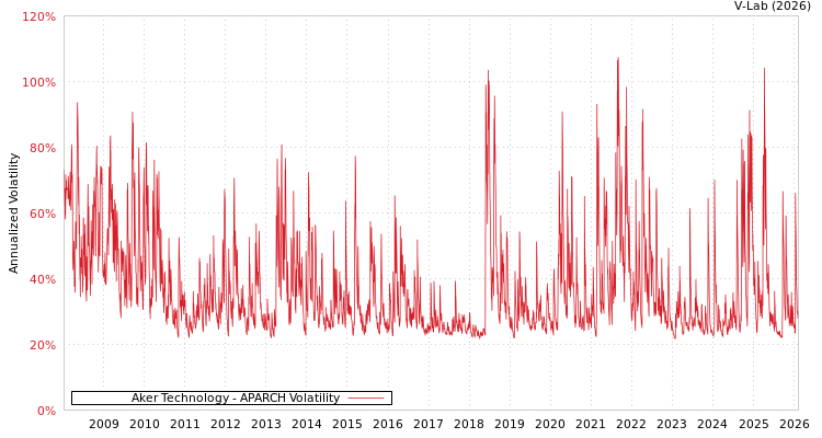graph of Aker Technology APARCH
