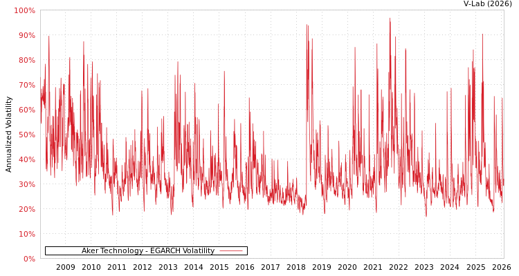graph of Aker Technology EGARCH