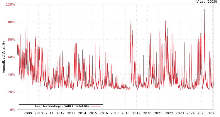 graph of Aker Technology GARCH