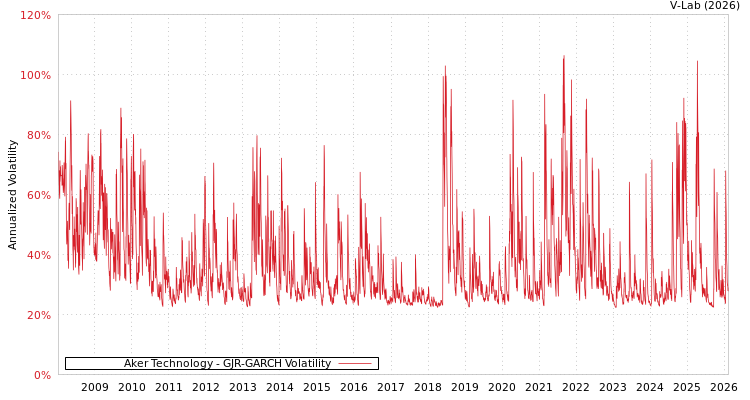 graph of Aker Technology GJR-GARCH