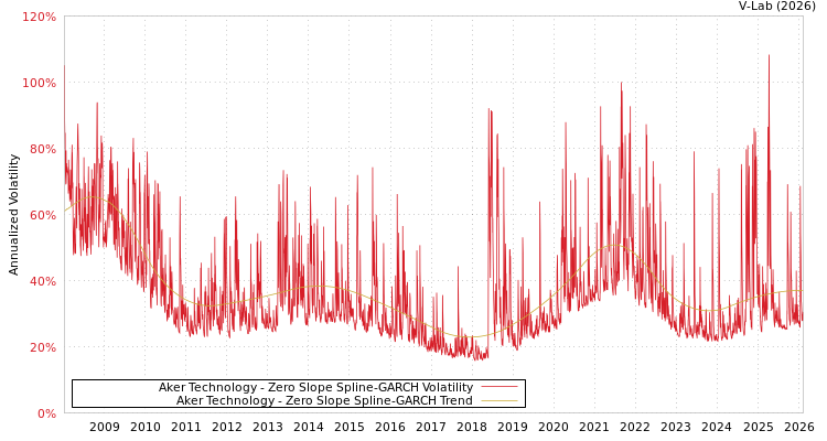 graph of Aker Technology S0GARCH