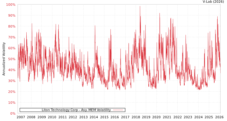 graph of Liton Technology Corp AMEM