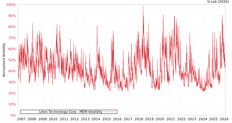 graph of Liton Technology Corp MEM