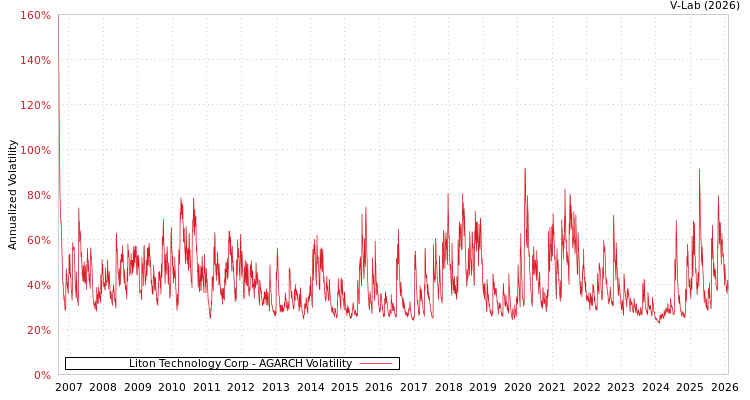 graph of Liton Technology Corp AGARCH