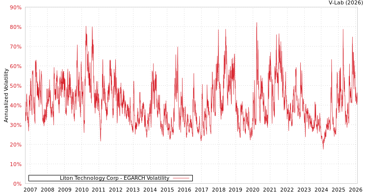 graph of Liton Technology Corp EGARCH