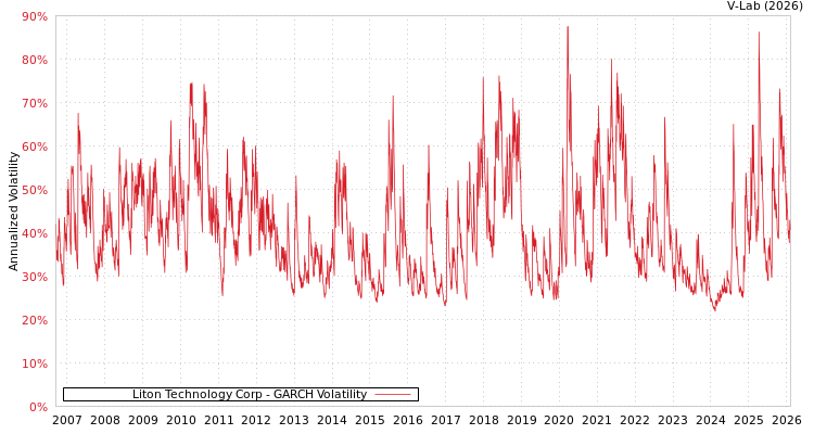 graph of Liton Technology Corp GARCH