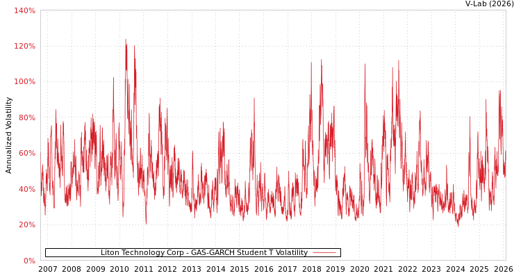 graph of Liton Technology Corp GAS-GARCH-T