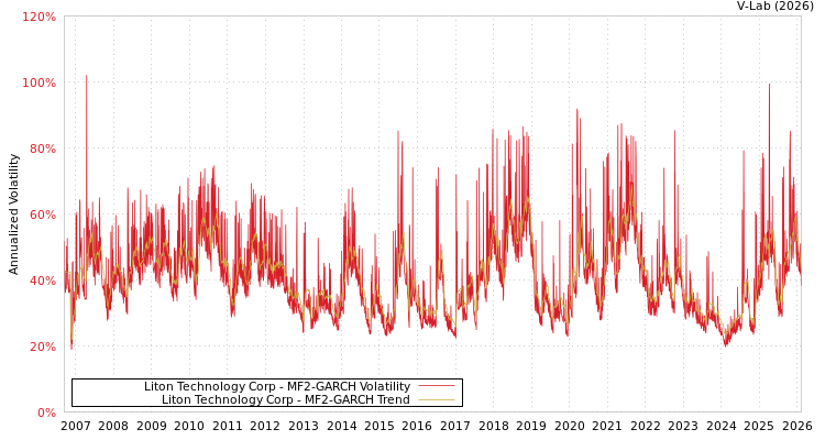 graph of Liton Technology Corp MF2-GARCH
