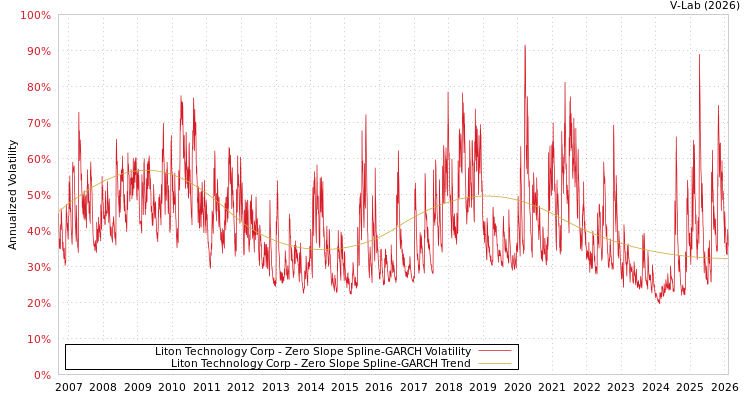 graph of Liton Technology Corp S0GARCH