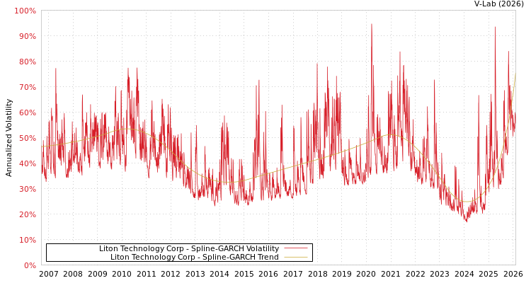 graph of Liton Technology Corp SGARCH