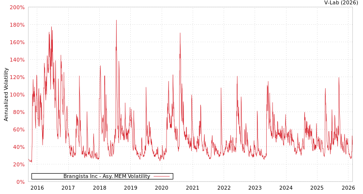 graph of Brangista Inc AMEM