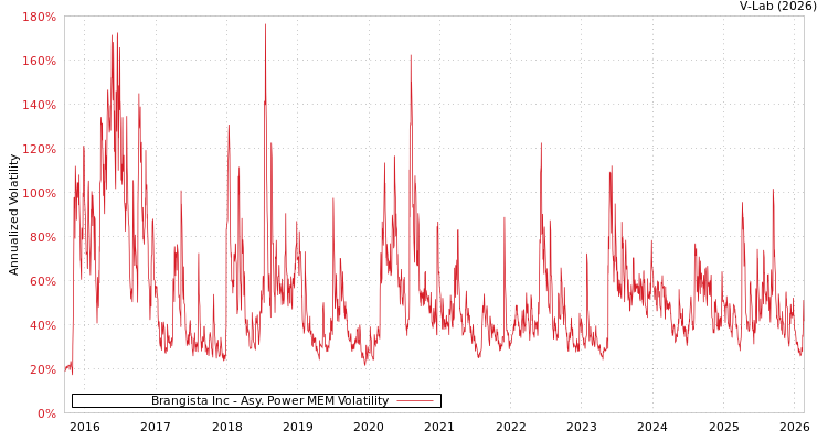 graph of Brangista Inc APMEM