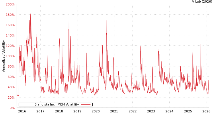 graph of Brangista Inc MEM