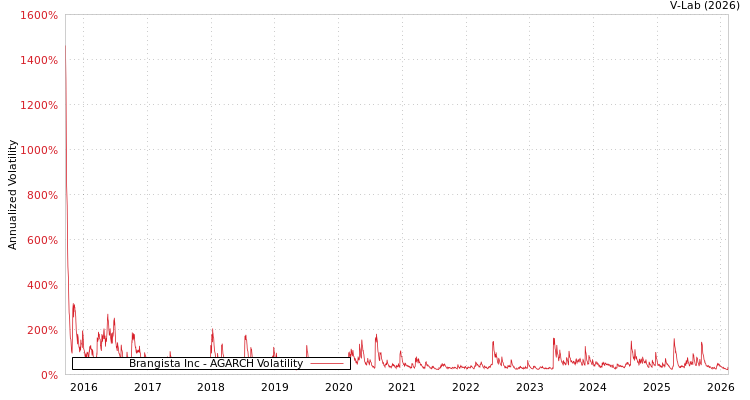 graph of Brangista Inc AGARCH