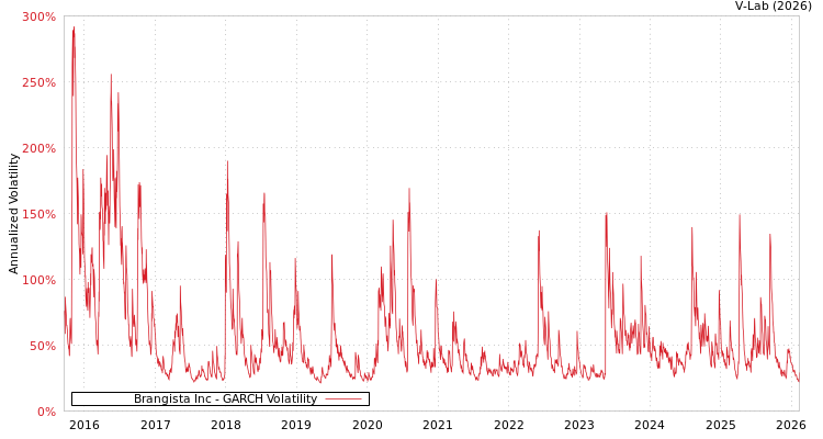 graph of Brangista Inc GARCH