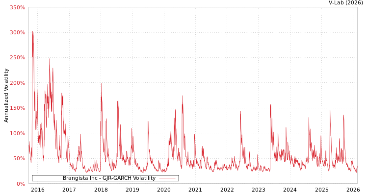 graph of Brangista Inc GJR-GARCH