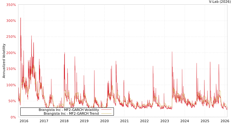 graph of Brangista Inc MF2-GARCH
