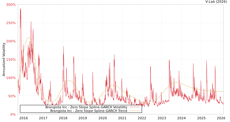 graph of Brangista Inc S0GARCH