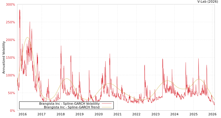 graph of Brangista Inc SGARCH