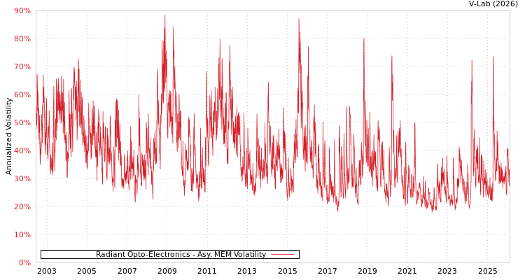 graph of Radiant Opto-Electronics AMEM