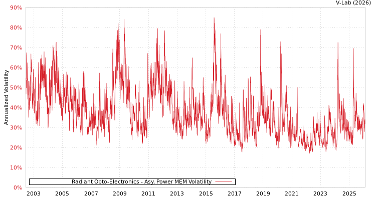 graph of Radiant Opto-Electronics APMEM