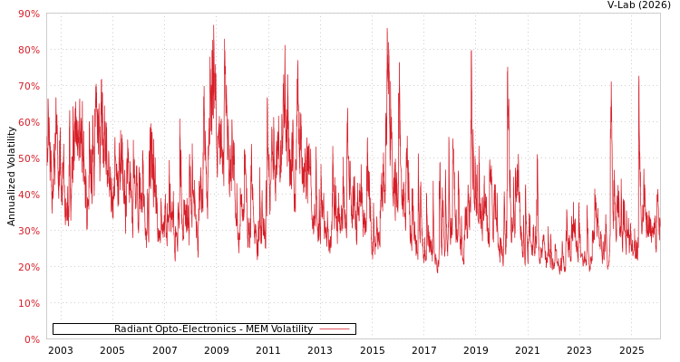 graph of Radiant Opto-Electronics MEM