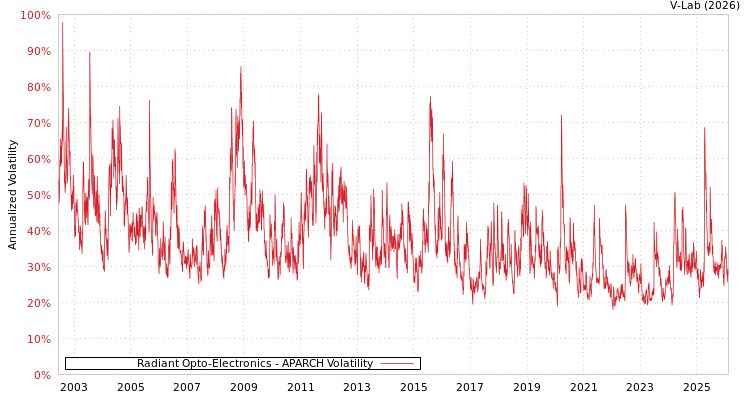 graph of Radiant Opto-Electronics APARCH