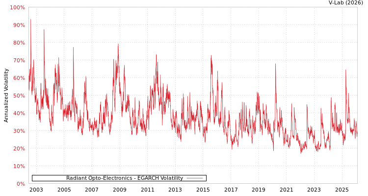graph of Radiant Opto-Electronics EGARCH