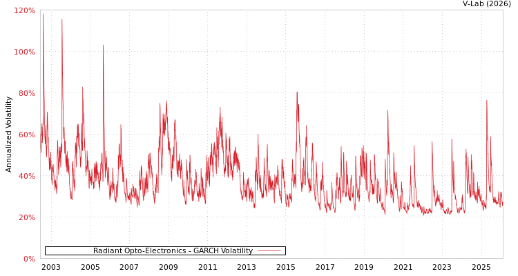 graph of Radiant Opto-Electronics GARCH